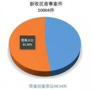 <b>煜星主管554258_简案结案率98.56% 大连实现司法诉讼</b>